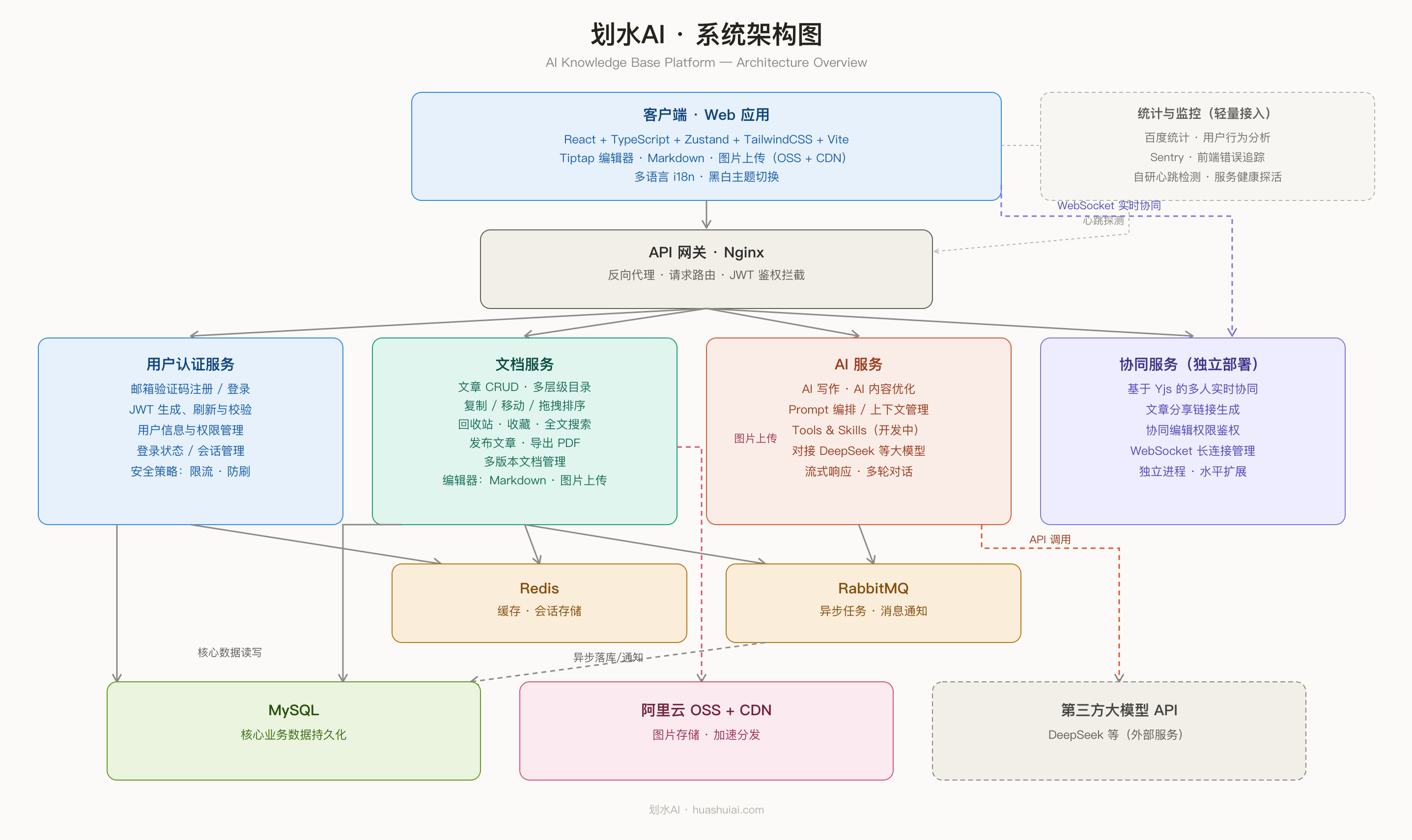 划水AI功能